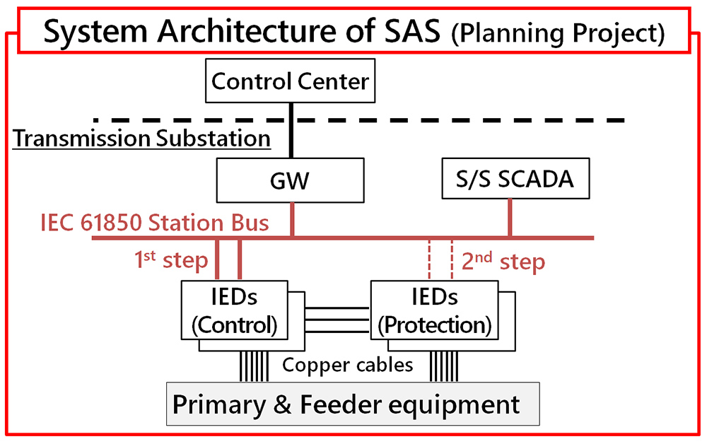 System Architecture of SAS (Planning Project)