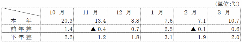 平均気温（名古屋）の表