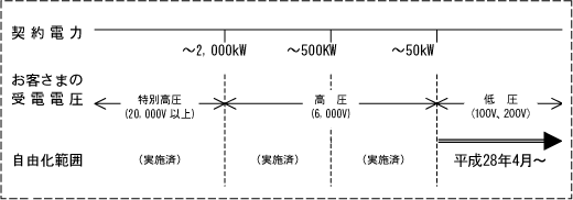 「電力の小売り部分自由化」の範囲のイメージ画像
