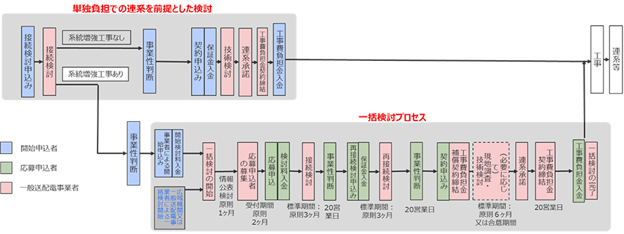 図1 系統アクセス業務における一括検討のフロー