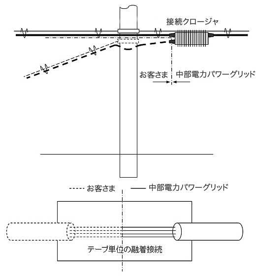 相互接続(責任分界)点の図