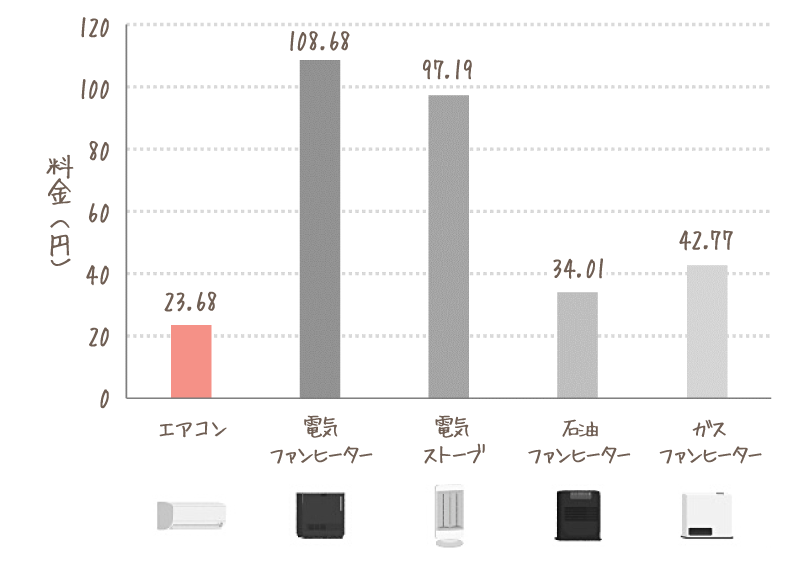 暖房機器別の電気料金のグラフ（3.5時間使用）