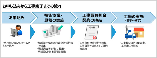 お申し込みから工事完了までの流れの図