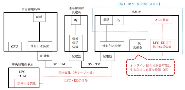 通信設備の財産・保安責任分界点の標準的な例の図