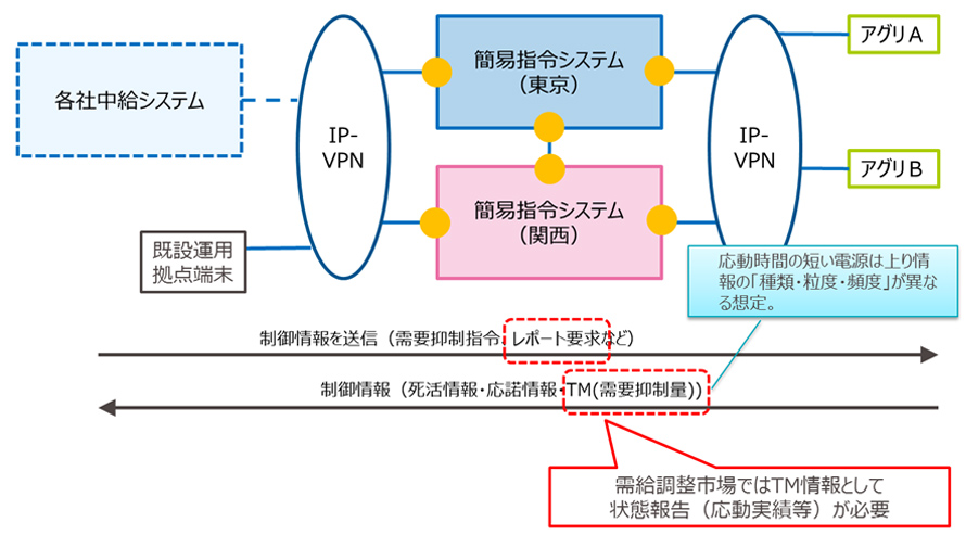 需給調整市場（三次②）用簡易指令システムとの仕様の違いについて