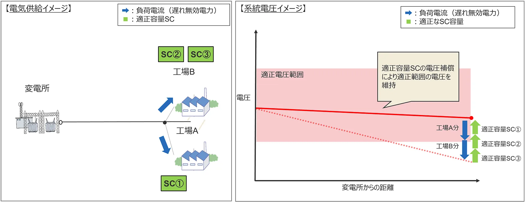 図2 適正な容量のSCが設置されている場合