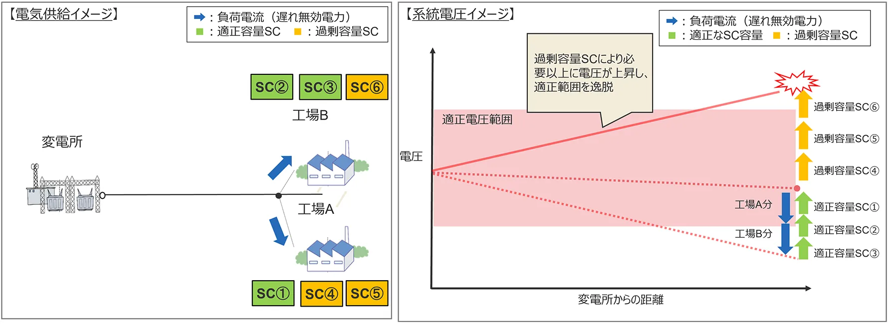 図3 過剰な容量のSCが設置されている場合