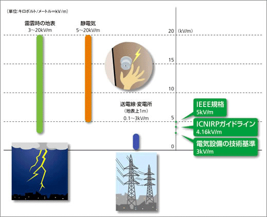 IEEE規格5キロボルト毎メートル、ICNIRPガイドライン4.16キロボルト毎メートル、電気設備の技術基準3キロボルト毎メートル。雷雲時の地表は、3キロボルト～20キロボルト毎メートル、静電気5キロボルト～20キロボルト毎メートル。送電線・変電所（地表上1メートル）0.1キロボルト～3キロボルト毎メートル。