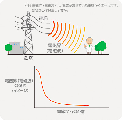 電磁界（電磁波）は、発生源から離れると急速に弱くなることを示した図