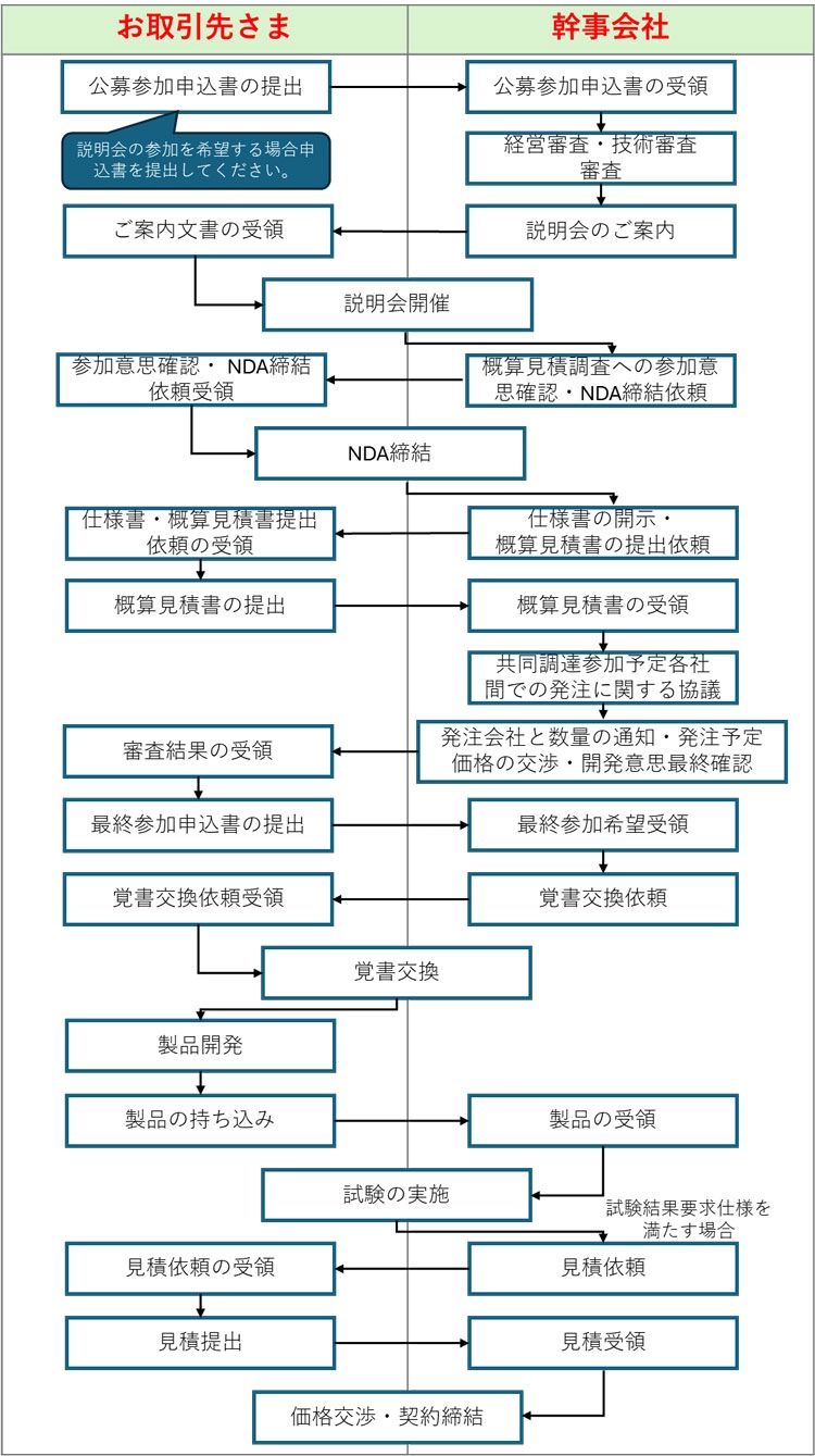 お取引先さまと幹事会社の間で行われる、公募参加から契約締結までの業務フロー図