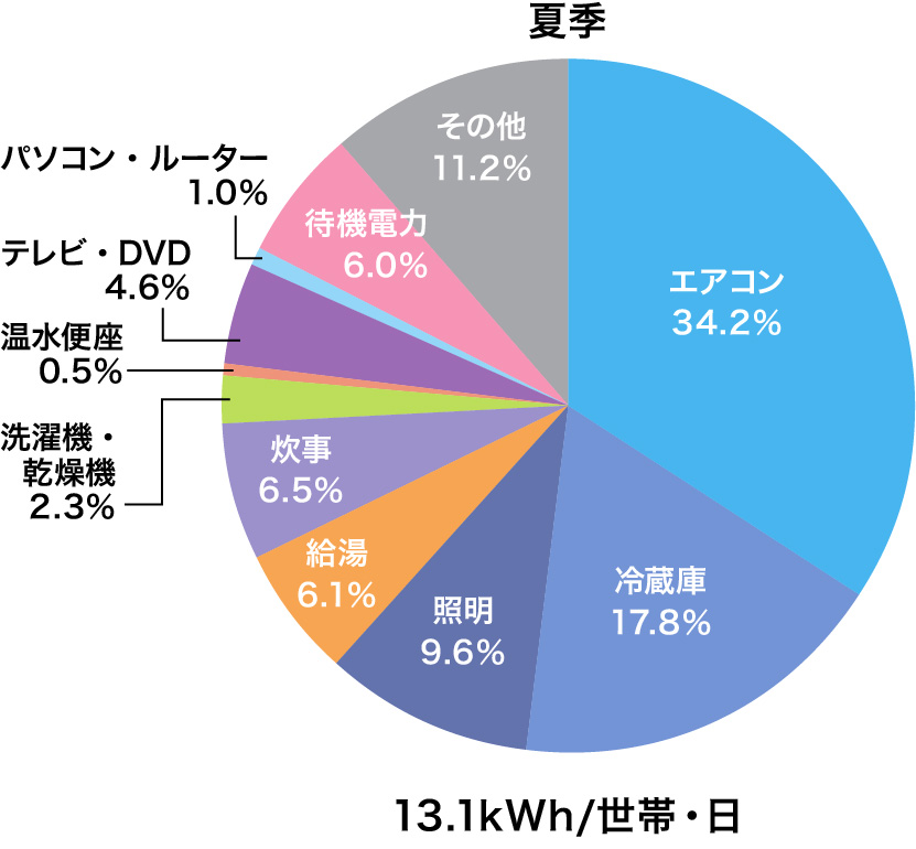 ご家庭における家電製品の一日での電力消費割合。夏季 エアコン34.2%、冷蔵庫17.8%、照明器具9.6%、給湯6.1%、炊事6.5%、洗濯機・乾燥機2.3%、温水便座0.5%、テレビ・DVD4.6%、パソコン・ルーター1.0%、待機電力6.0%、その他11.2%