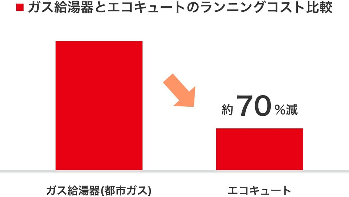 ガス給湯器とエコキュートのランニングコスト比較