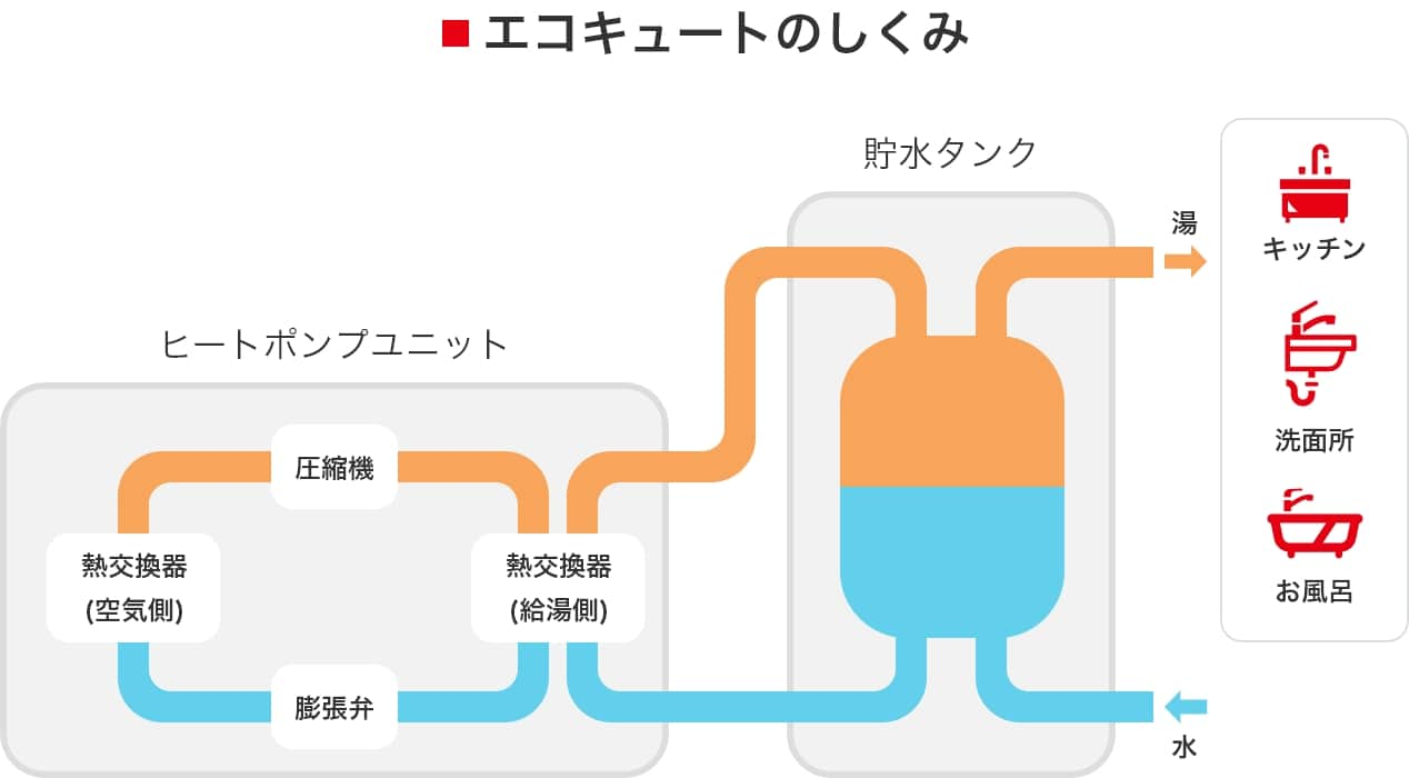 ガス給湯器とエコキュートのランニングコスト比較