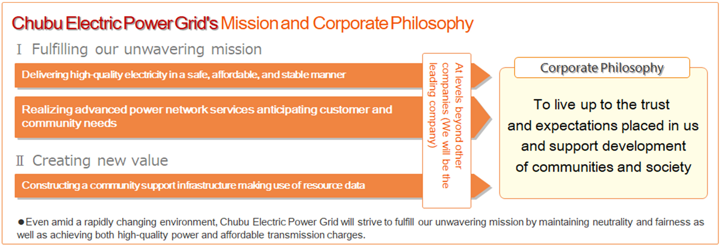Chubu Electric Power Grid's Mission and Corporate Philosophy