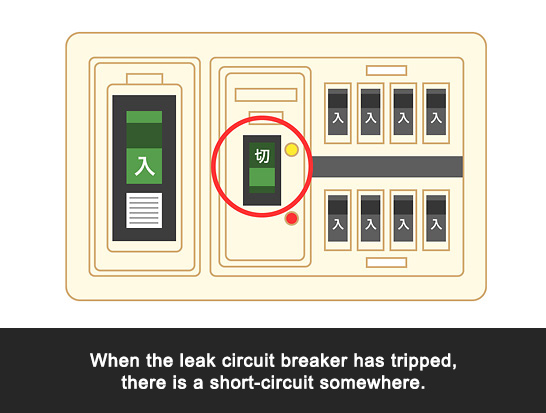 When the leak circuit breaker has tripped, there is a short-circuit somewhere.