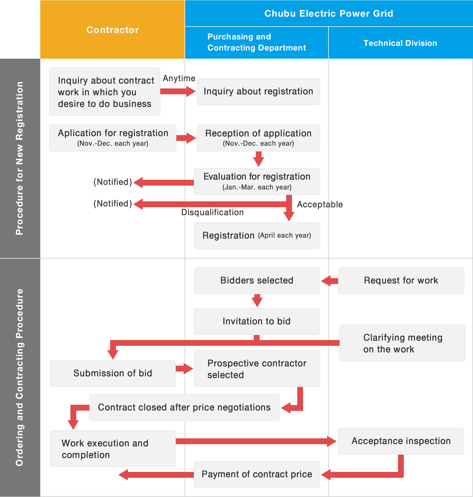 Flowchart