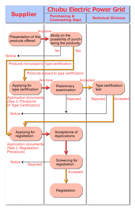An image of the flowchart of Registration System Guide