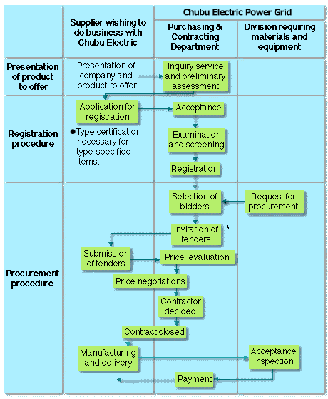 An image of the flowchart of procurement of Equipment and Materials