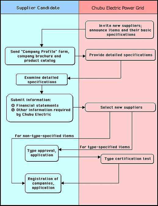 Flowchart