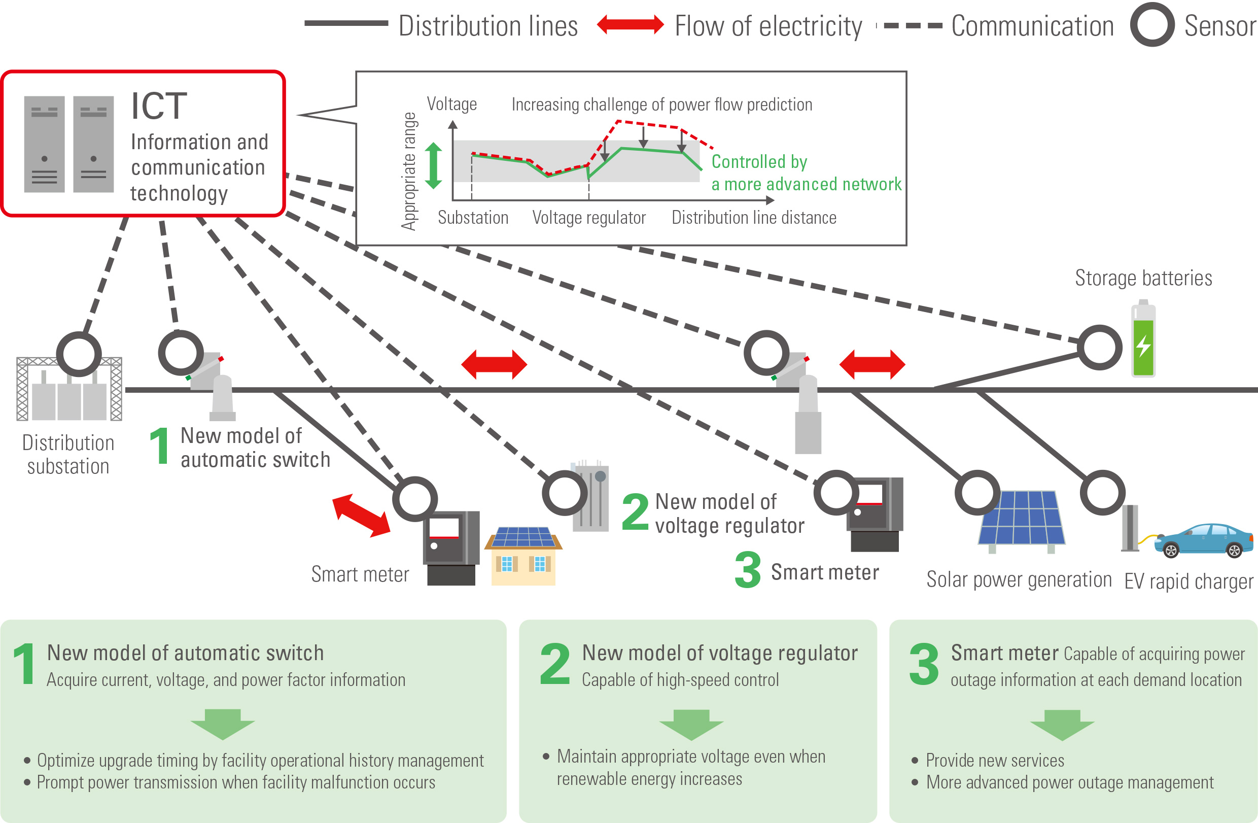 Raising the Level of the Electric Power Grid