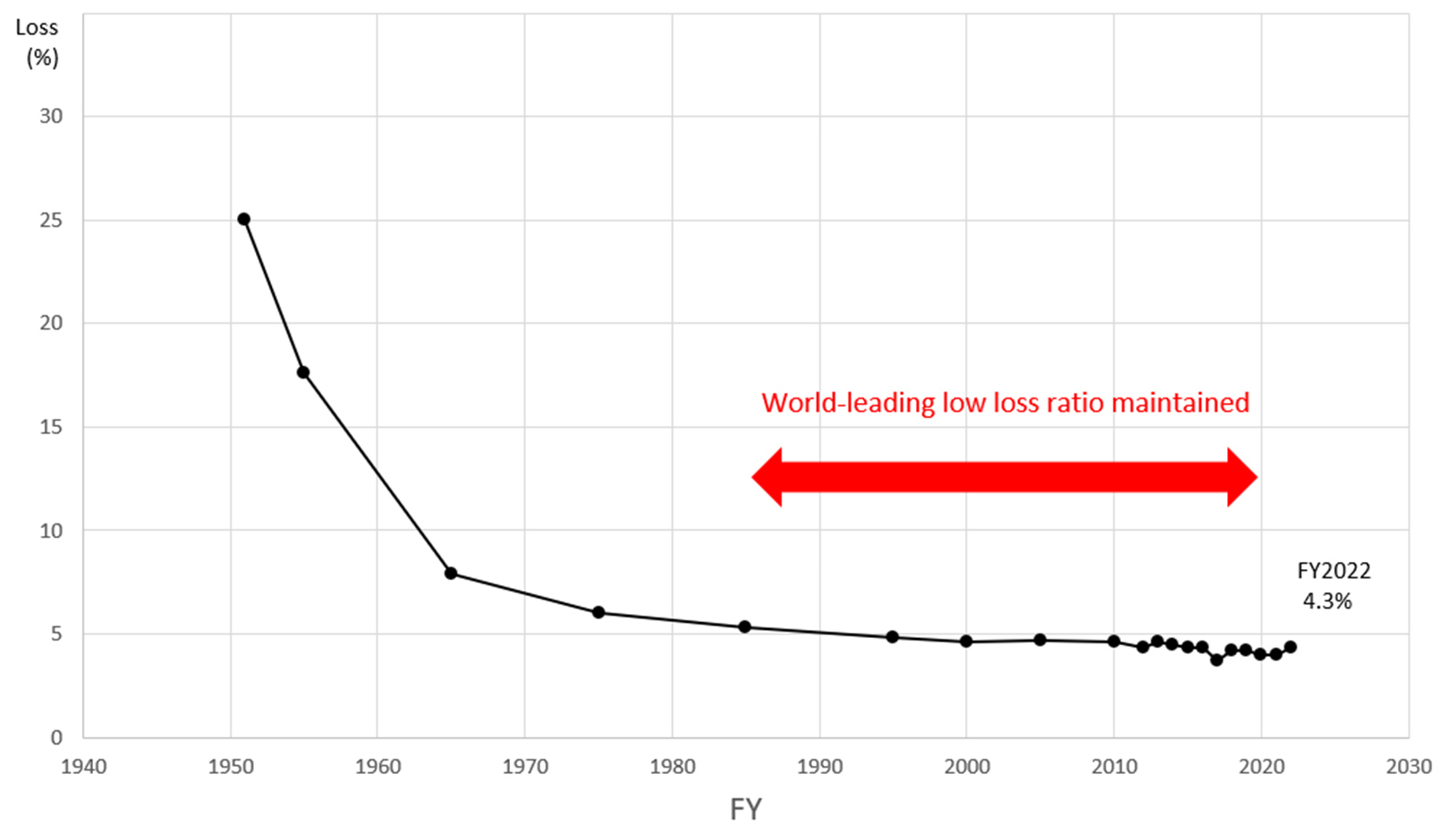 World-leading low loss ratio maintained