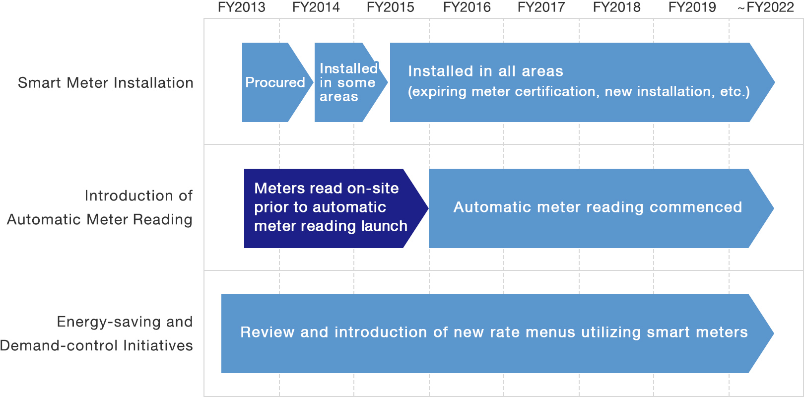 Overall Schedule for Smart Meter Installation