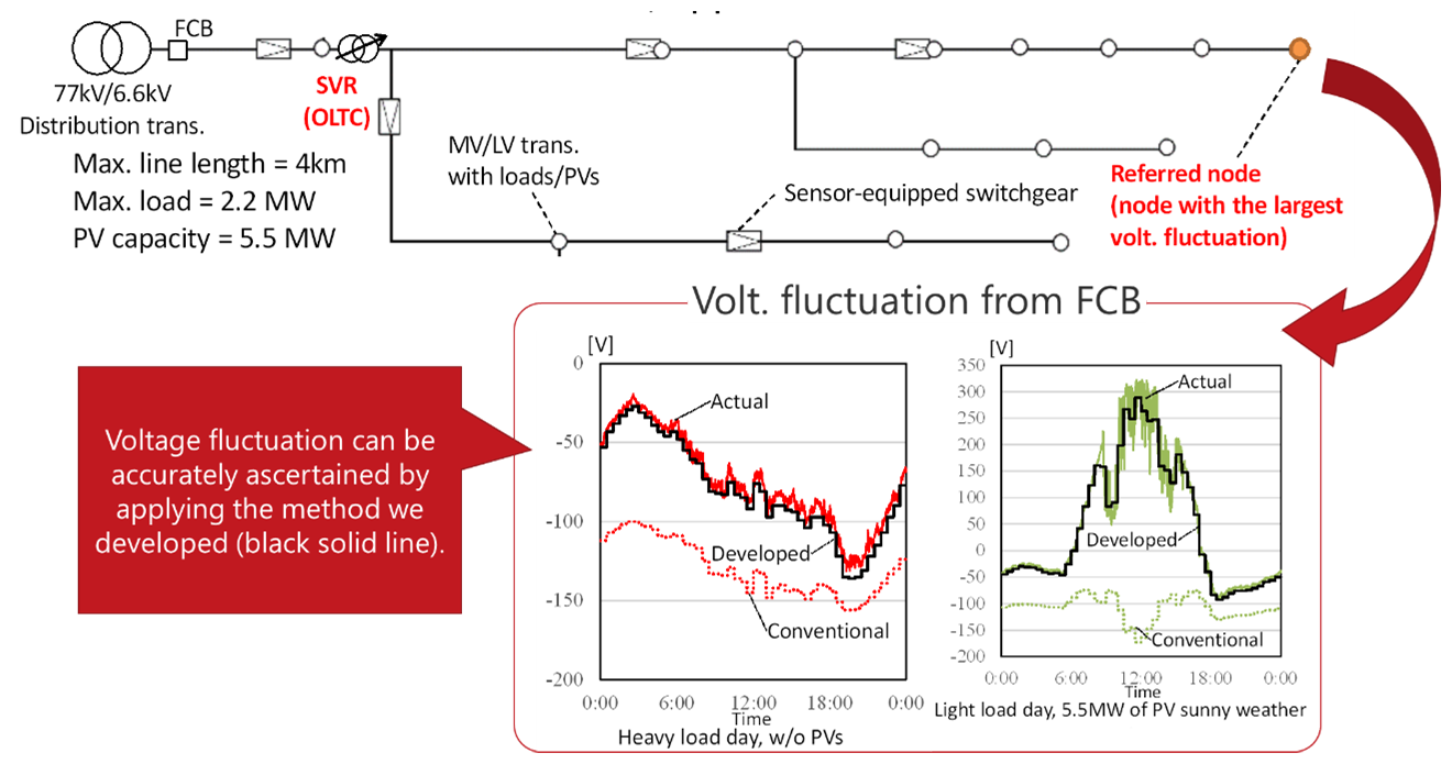 Fig. 2. Example of the calculated results