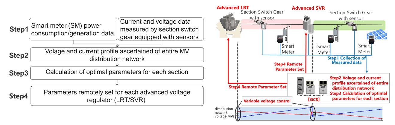 Fig. 3. GCS data flow