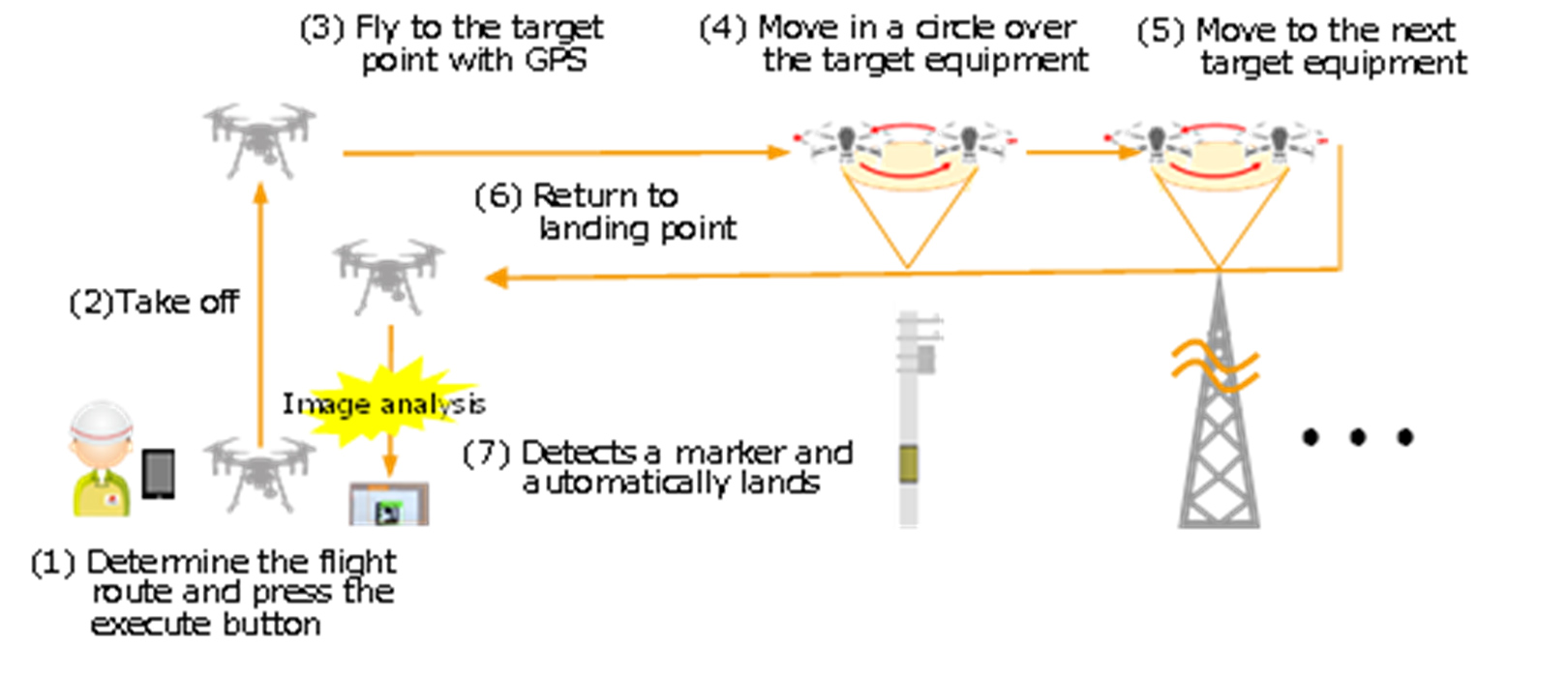 Flow of patrol