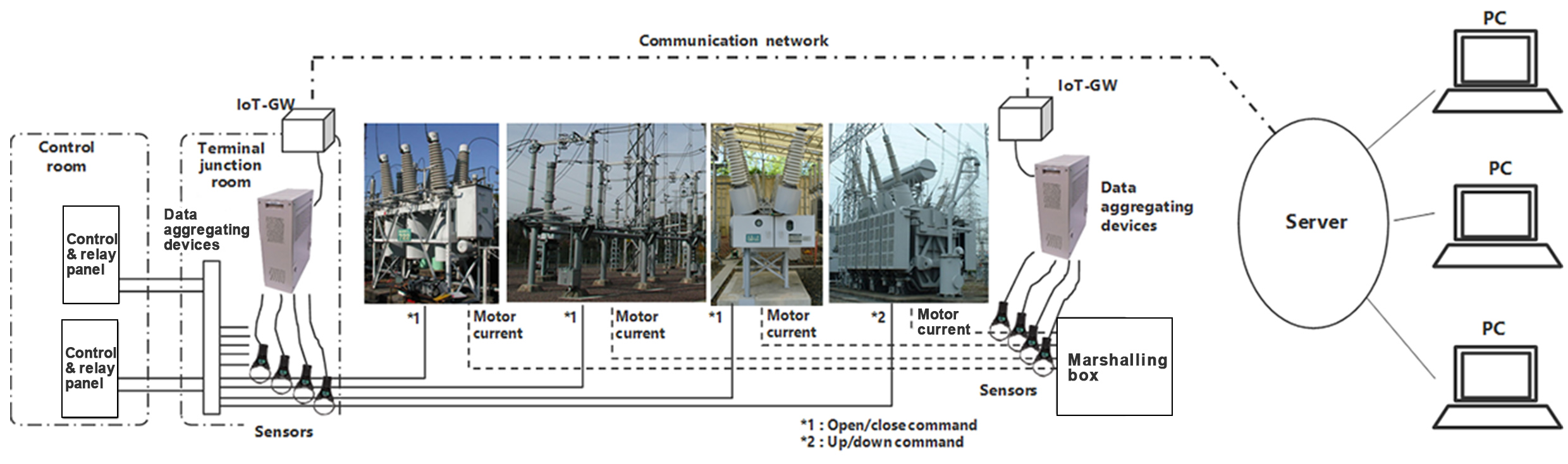 Judgment of Maintenance Timing by Sensing Substation Equipment Condition Remotely