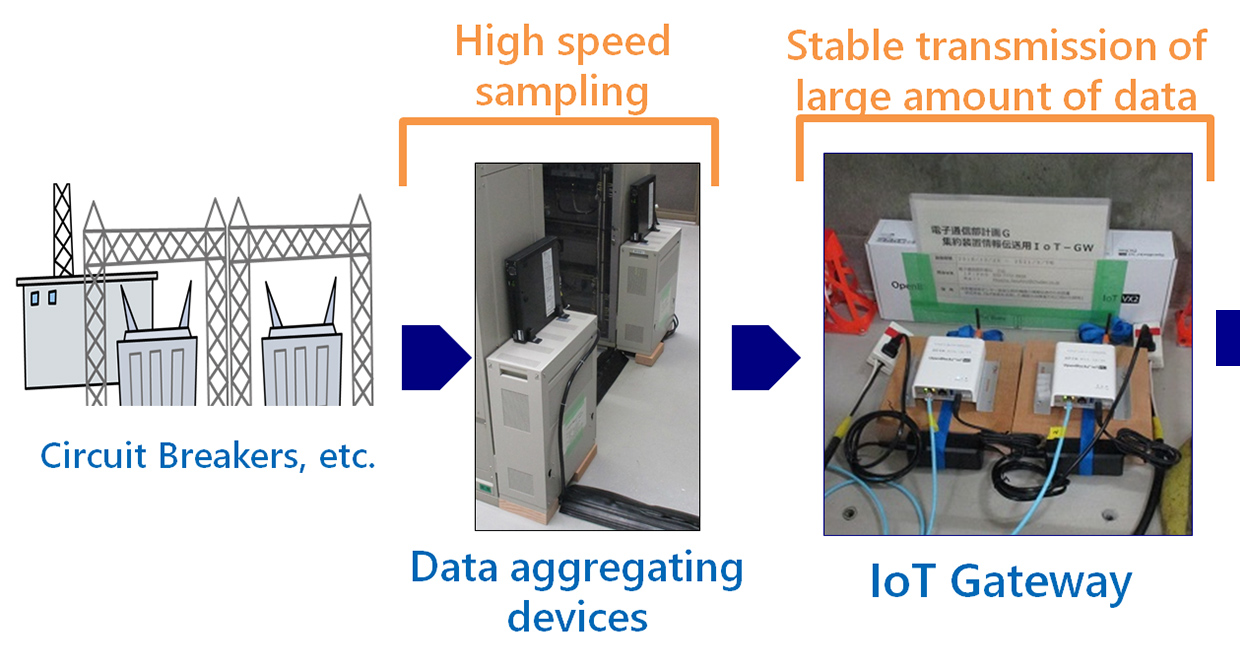 [In future] Continuous Online Monitoring by Control / Operating Current