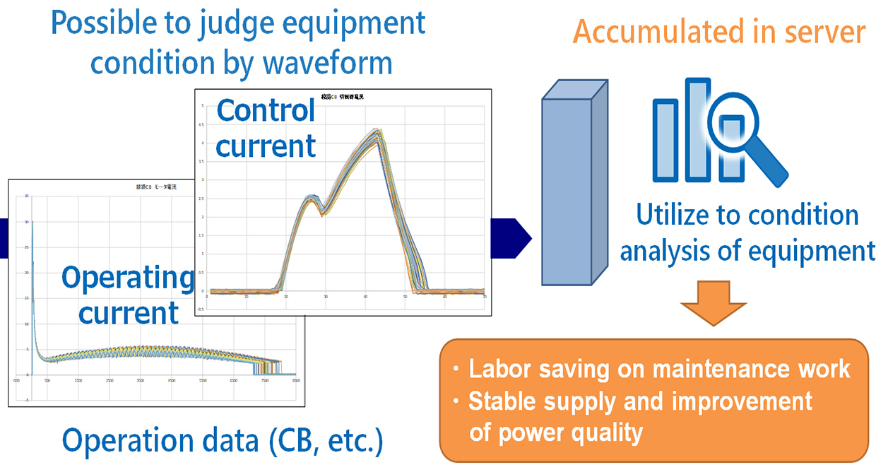 [In future] Continuous Online Monitoring by Control / Operating Current