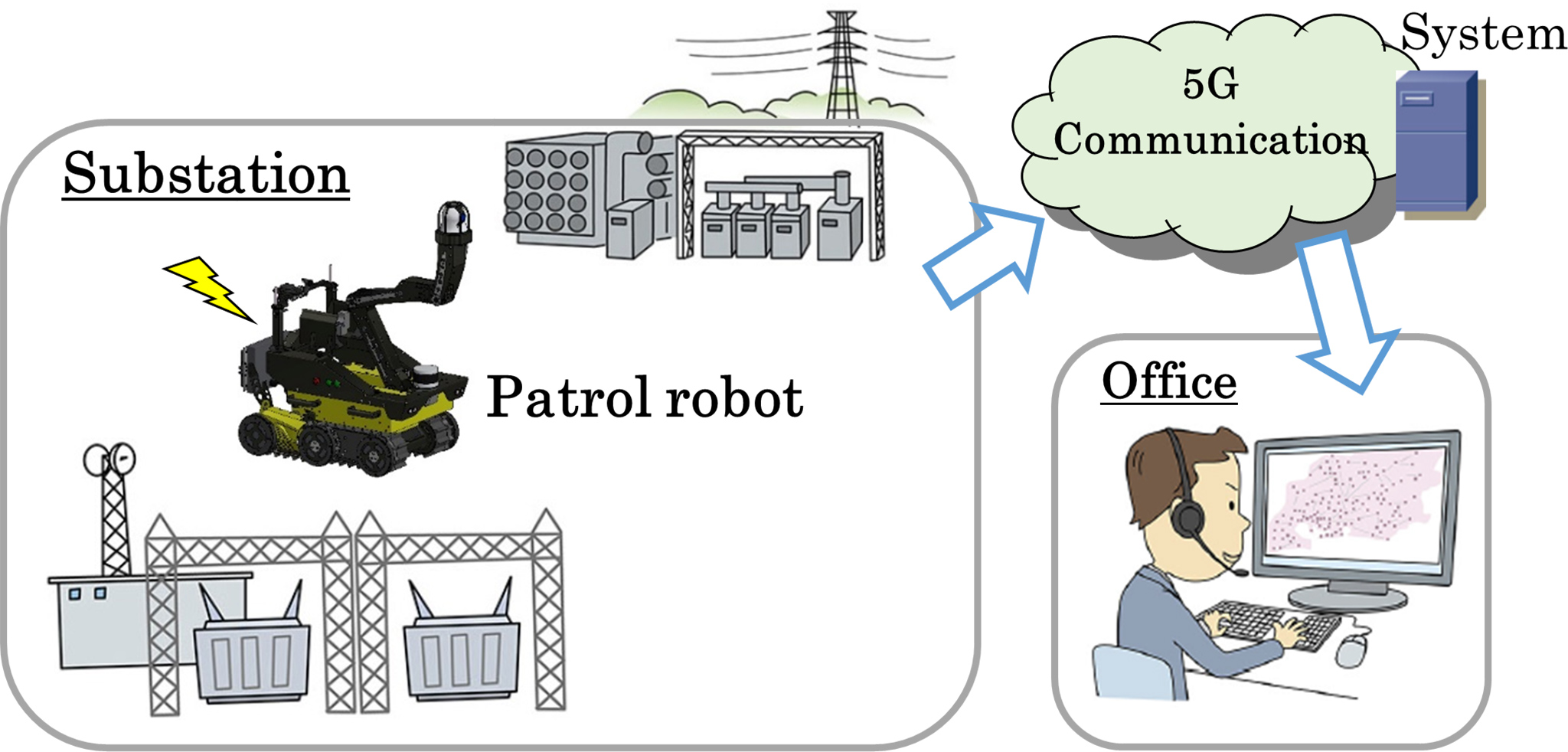 【Substation】Partrol robot 5G Communication System Officer(image)