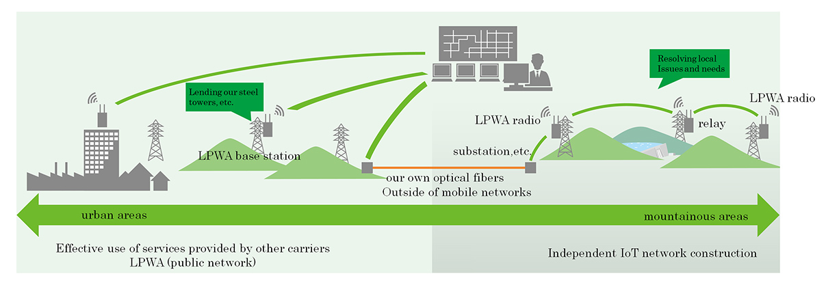 We are working to improve the efficiency and advancement of operations using LPWA (Low Power Wide Area).