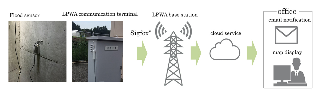 LPWA multihop verification in mountainous areas (researching)