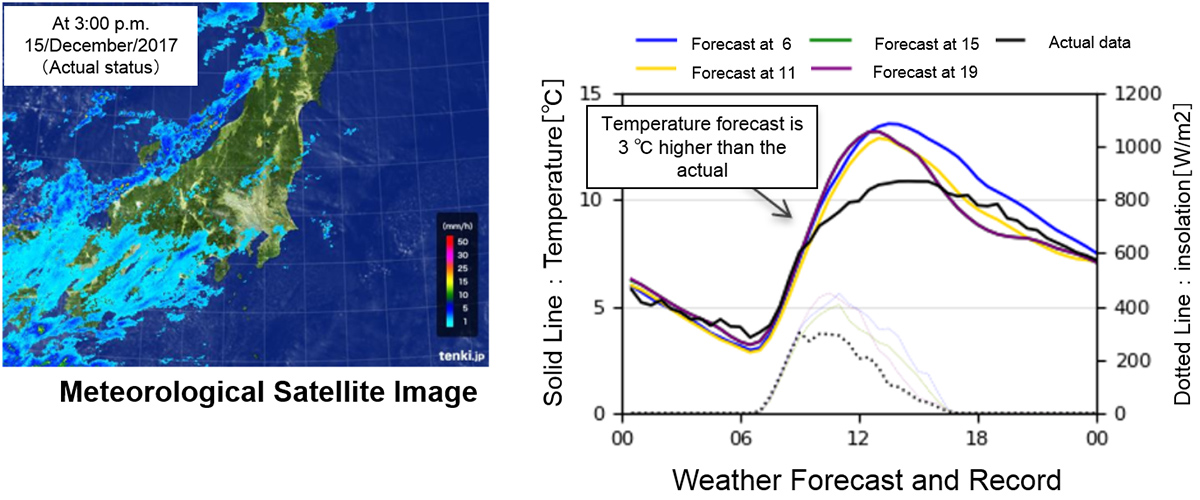 Implementation of Electricity Demand Forecasting System