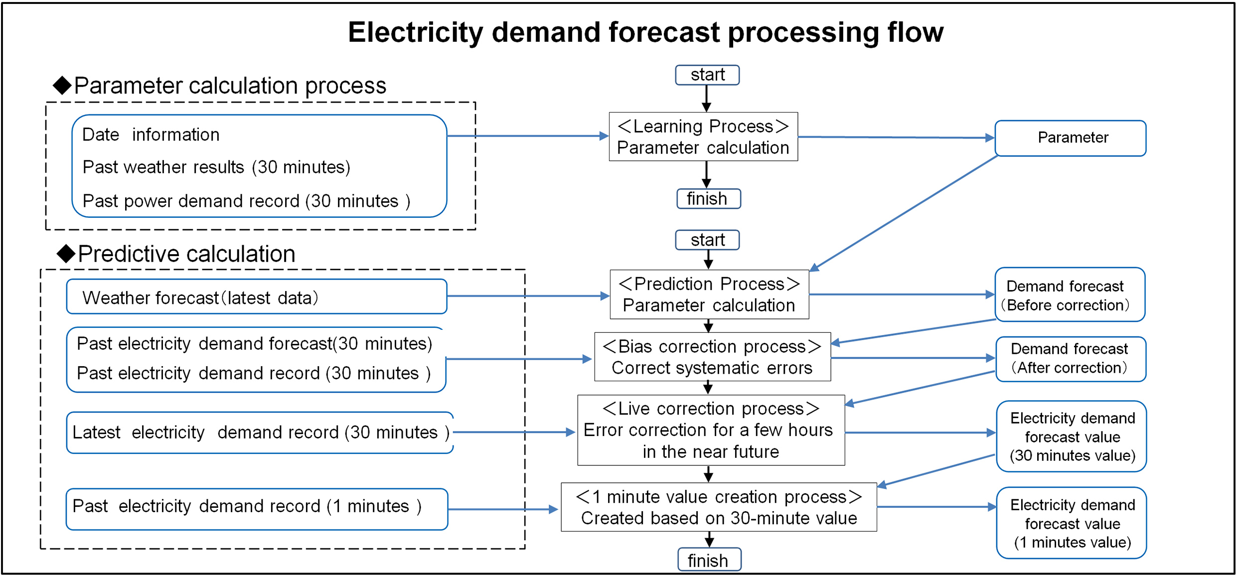 Judgment of Maintenance Timing by Sensing Substation Equipment Condition Remotely