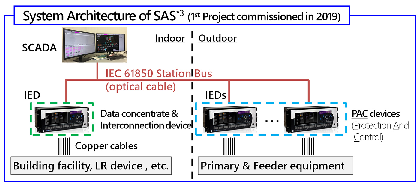 System Architecture of SAS*3 (1st Project commissioned in 2019)