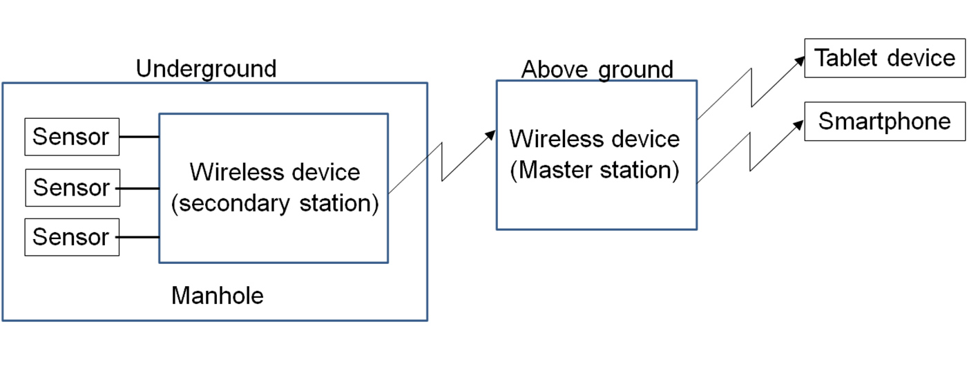 Outline of Information–Gathering System in Manhole