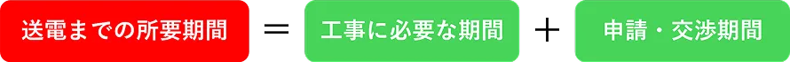 送電までの所要期間=工事に必要な期間+申請・交渉期間