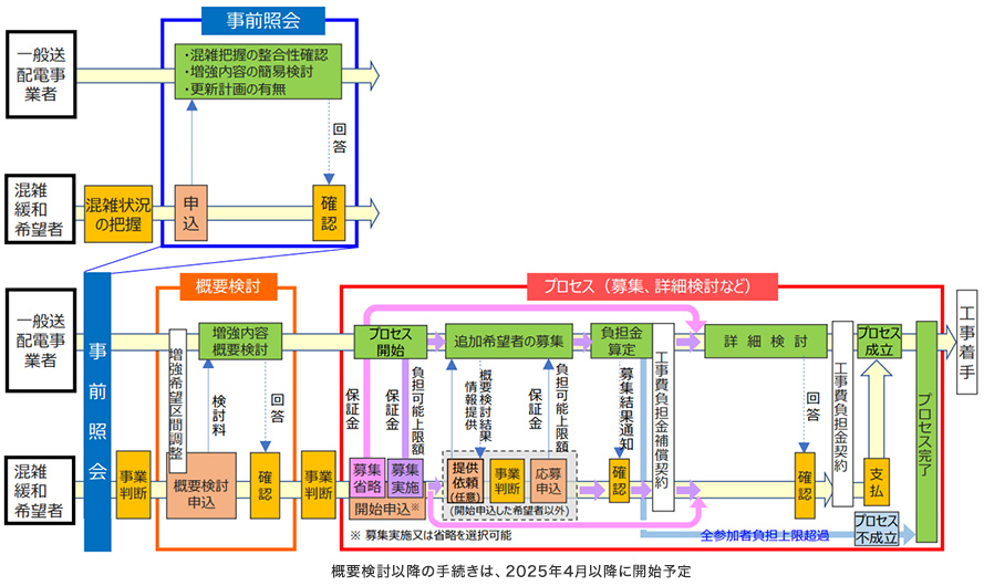 図　混雑緩和プロセスのフロー