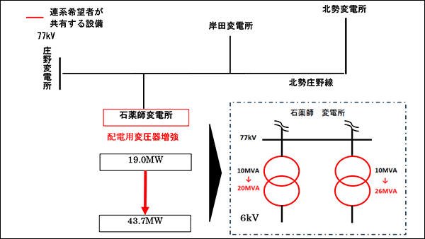 図 増強パターン2(応募受付開始時)