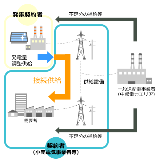 発電量調整供給のイメージ図
