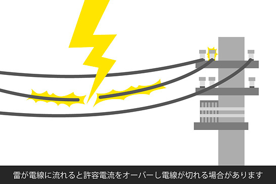 雷が電線に流れると許容電流をオーバーし電線が切れる場合があります