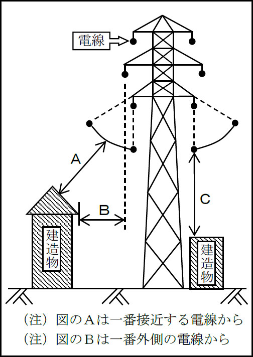 送電線との離隔距離についてのイメージ図