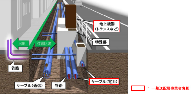 管路構造のイメージ（電線共同溝方式）