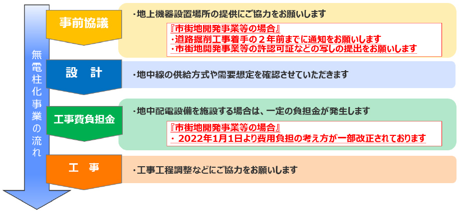 管路構造のイメージ（電線共同溝方式）