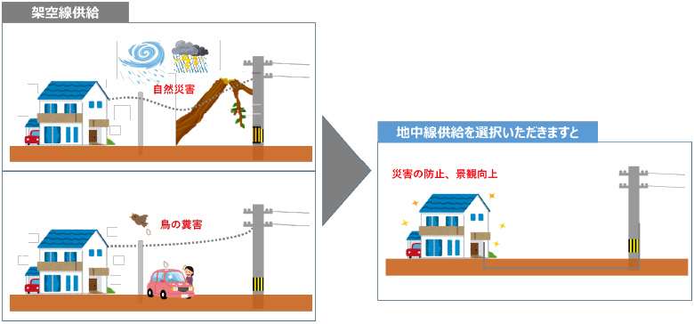 戸建て・再エネ供給時の地中線供給についてのイメージ