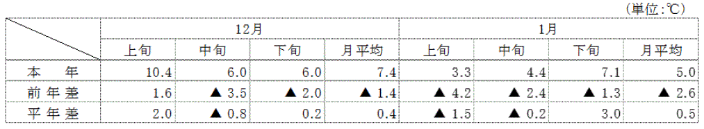 （参考）平均気温（名古屋）　イメージ画像