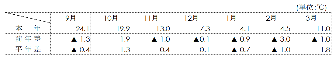 平均気温（名古屋）表画像